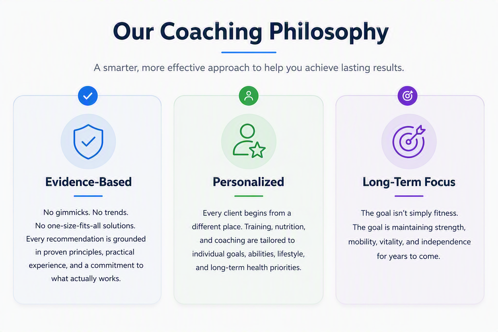 Our Coaching Philosophy: Evidence-Based

No gimmicks. No trends. No one-size-fits-all solutions. Every recommendation is grounded in proven principles, practical experience, and a commitment to what actually works. Personalized

Every client begins from a different place. Training, nutrition, and coaching are tailored to individual goals, abilities, lifestyle, and long-term health priorities. Long-Term Focus

The goal isn't simply fitness. The goal is maintaining strength, mobility, vitality, and independence for years to come.
